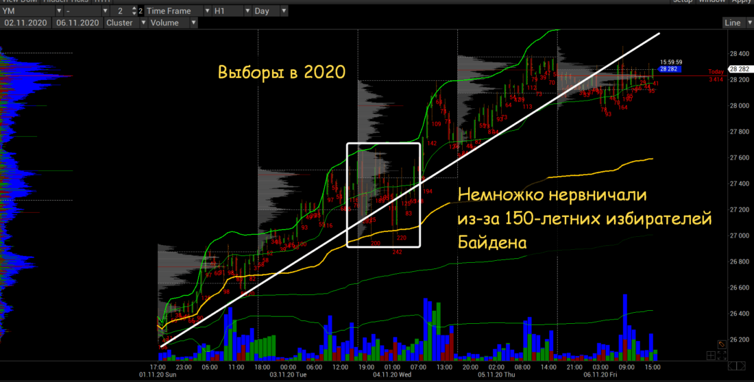 выборы
