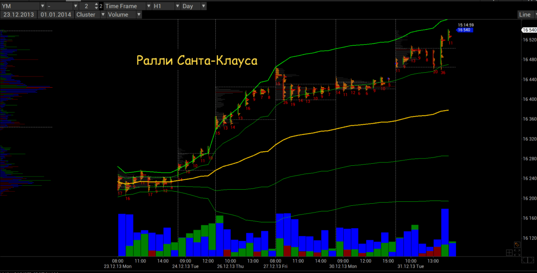 ралли Санта Клауса