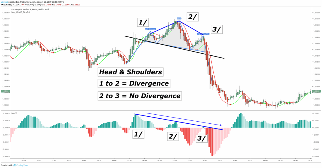 Divergence Wave Theory