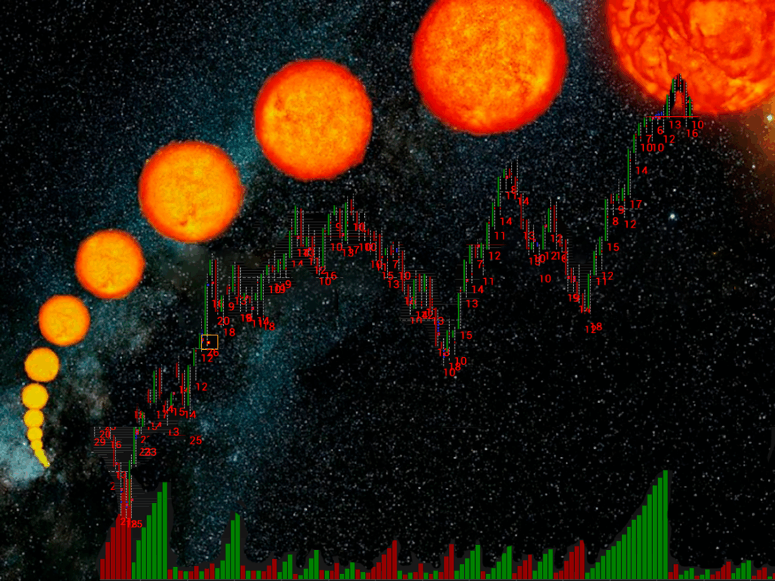 Weis Wave indicator