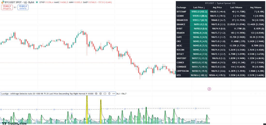 Arbitrage Detector
