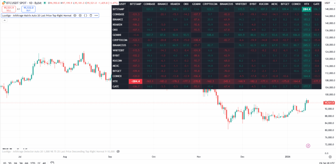 Arbitrage Matrix
