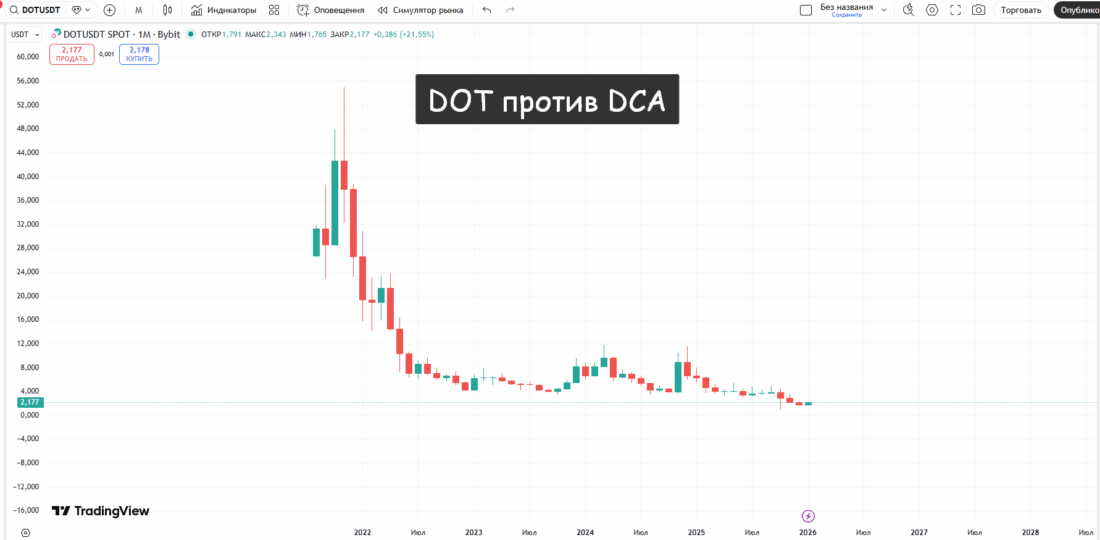 стратегия DCA на крипте