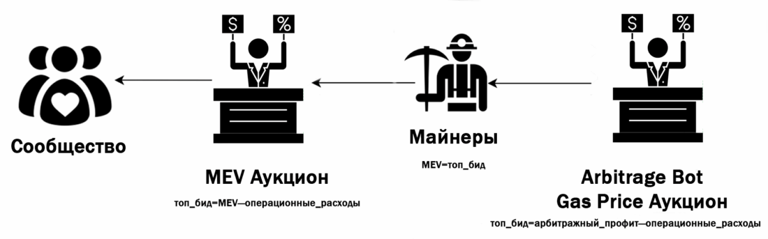 MEV арбитраж