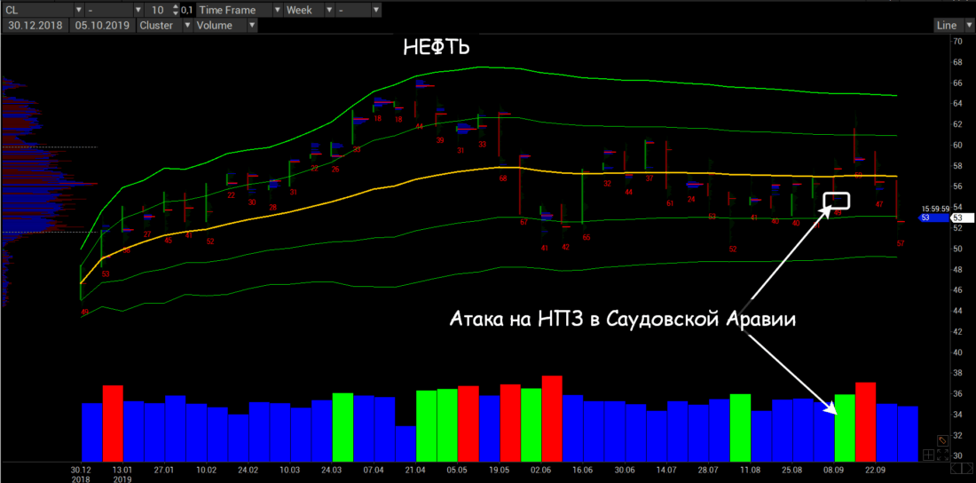реверс на нефти
