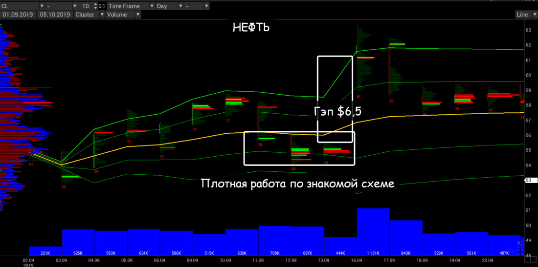реверс на нефти