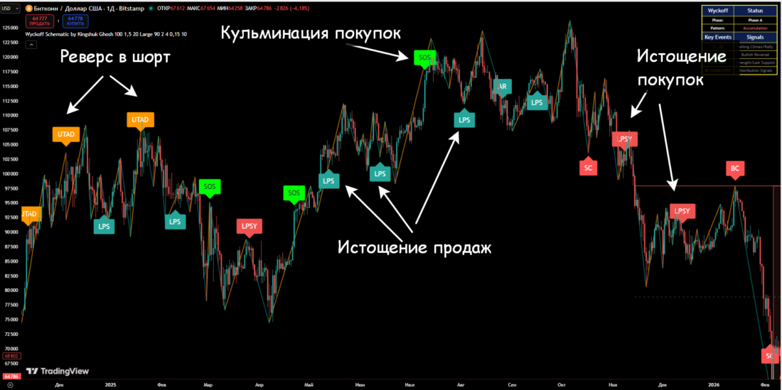the Wyckoff method