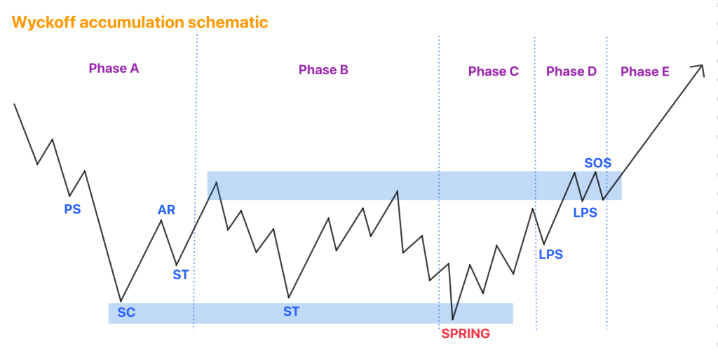 Wyckoff method