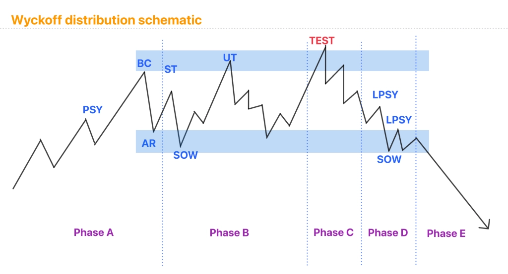 Wyckoff method