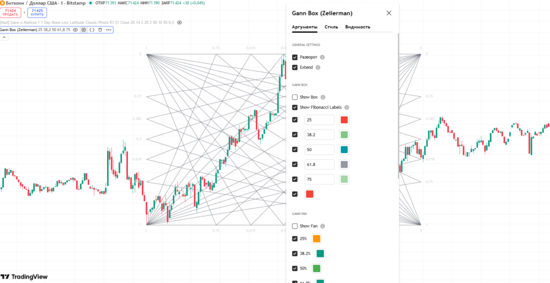 Gann indicators