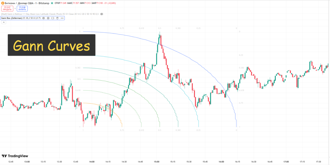Gann indicators