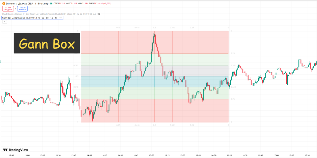Gann indicators