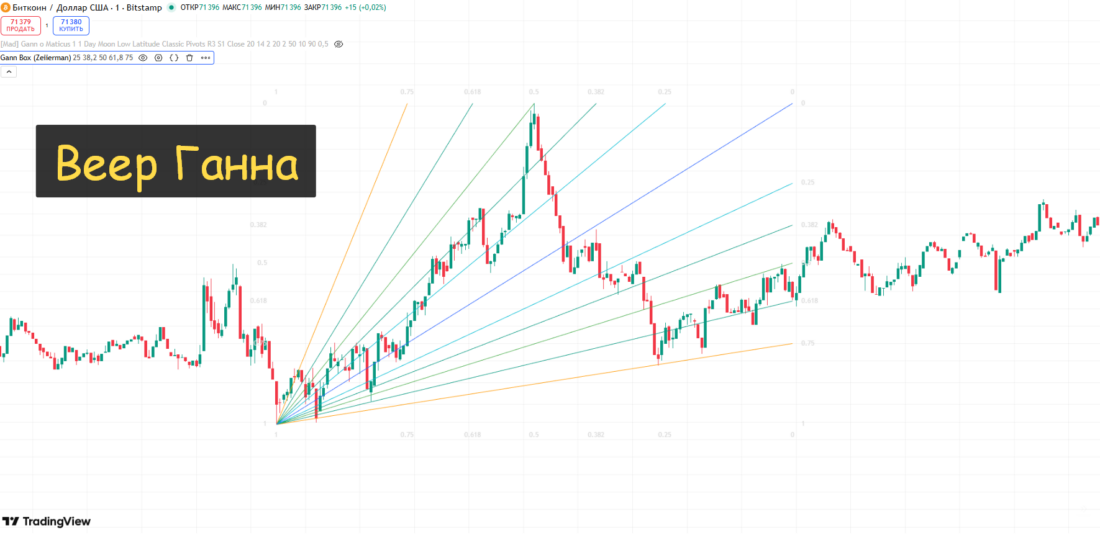 Gann indicators
