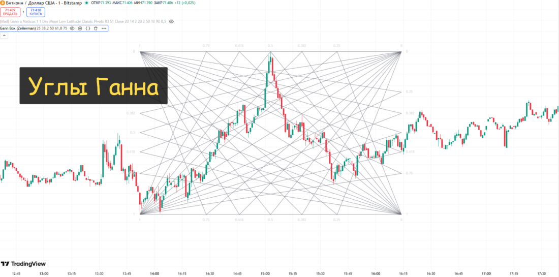 Gann indicators