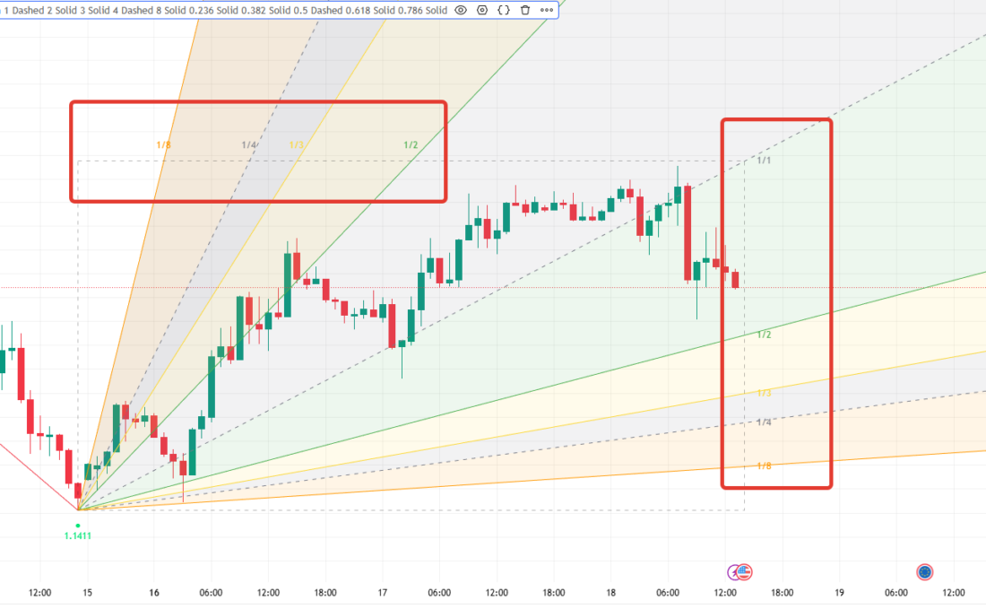 Gann indicators