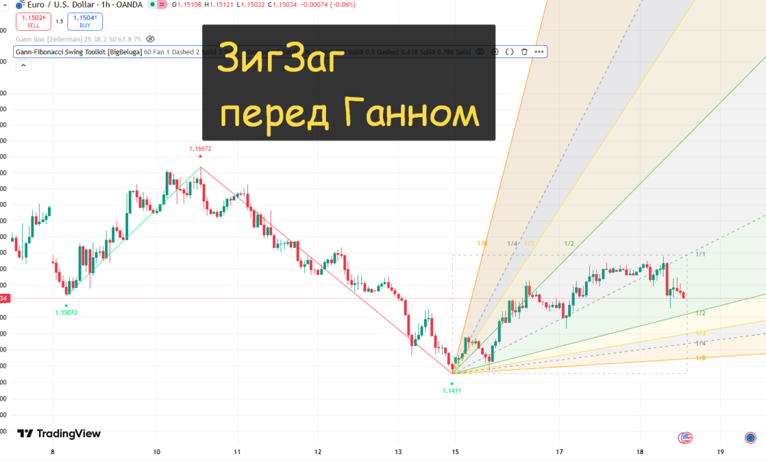 Gann indicators
