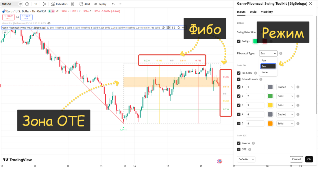 Gann indicators