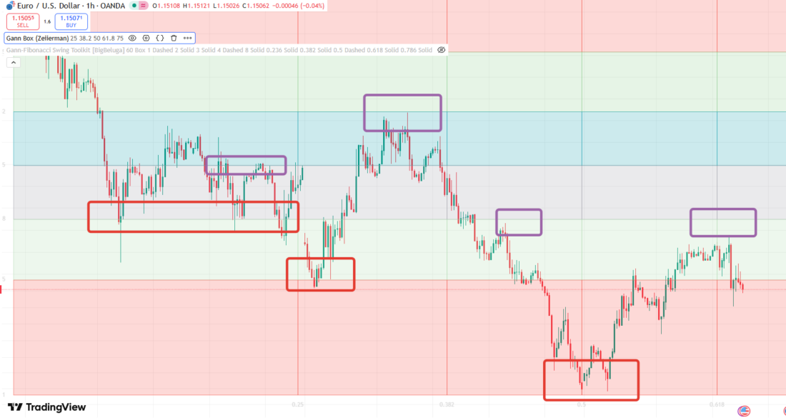 Gann indicators
