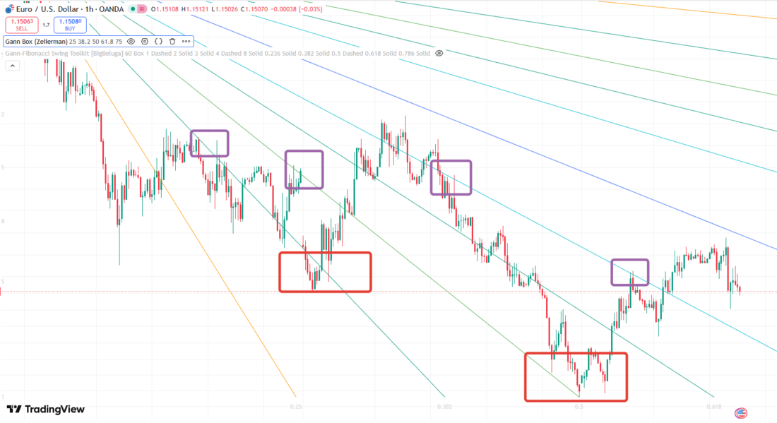 Gann indicators