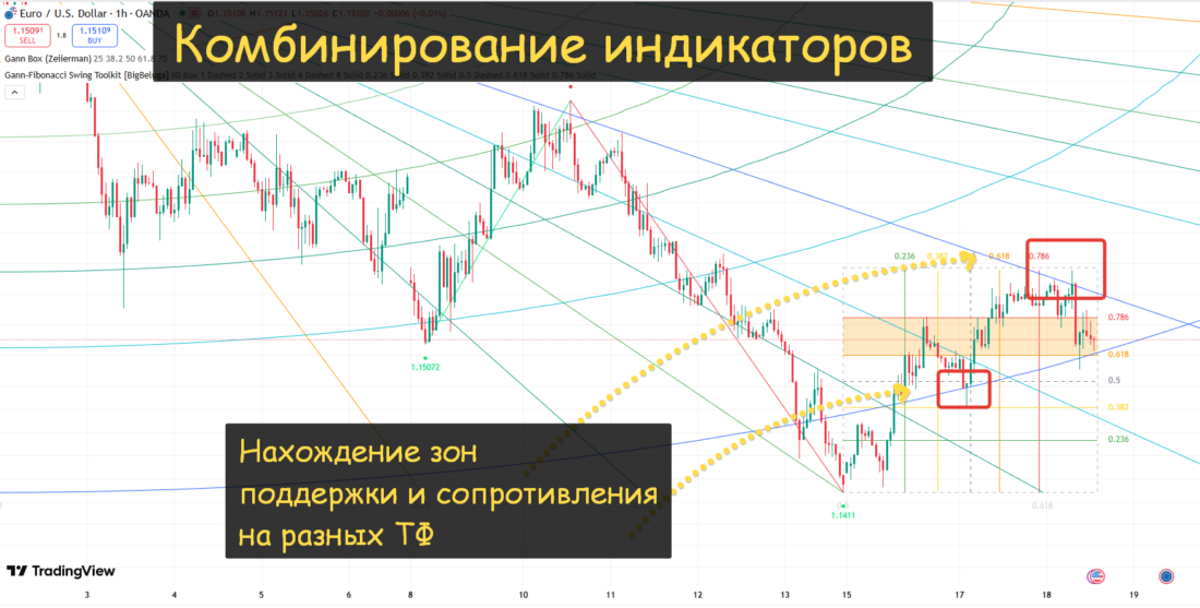 Gann indicators