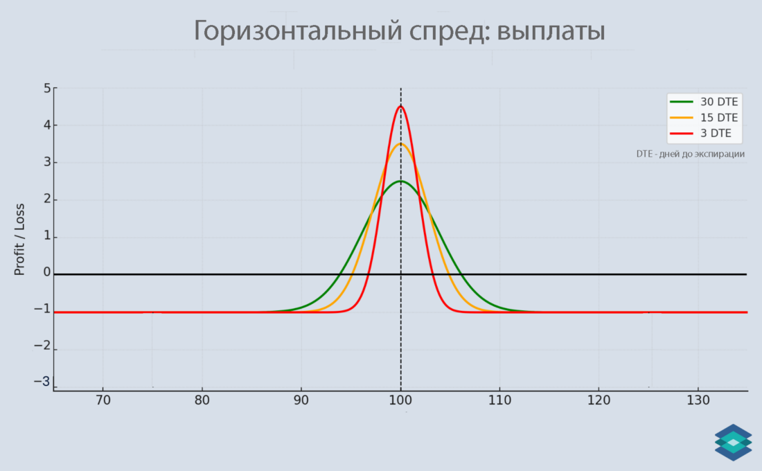 календарные спреды