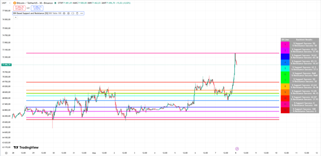 индикатор поддержки и сопротивления Tradingview