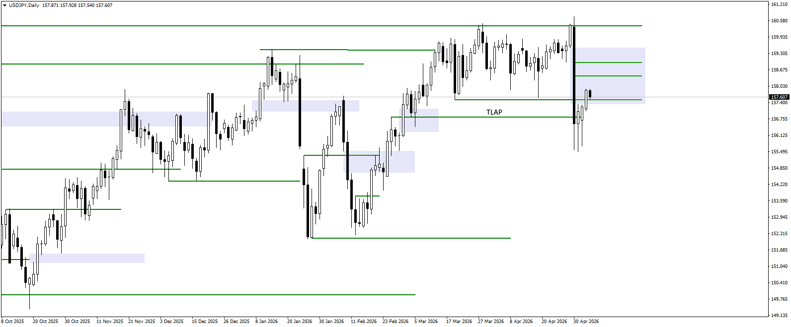 Forex Market Overview for 6.05.2026