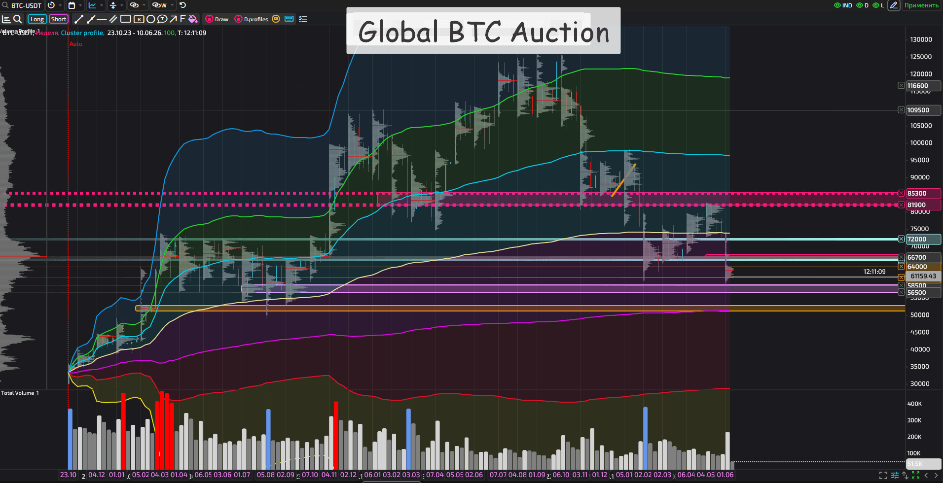 global BTC auction