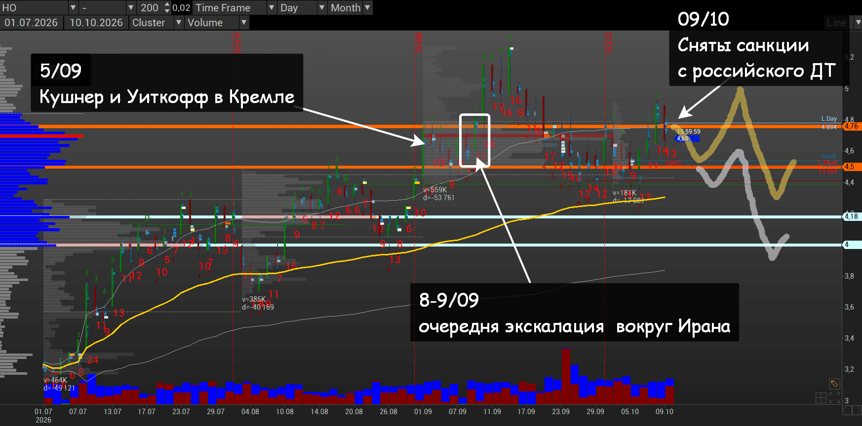 HO futures chart around the September 5 Moscow visit