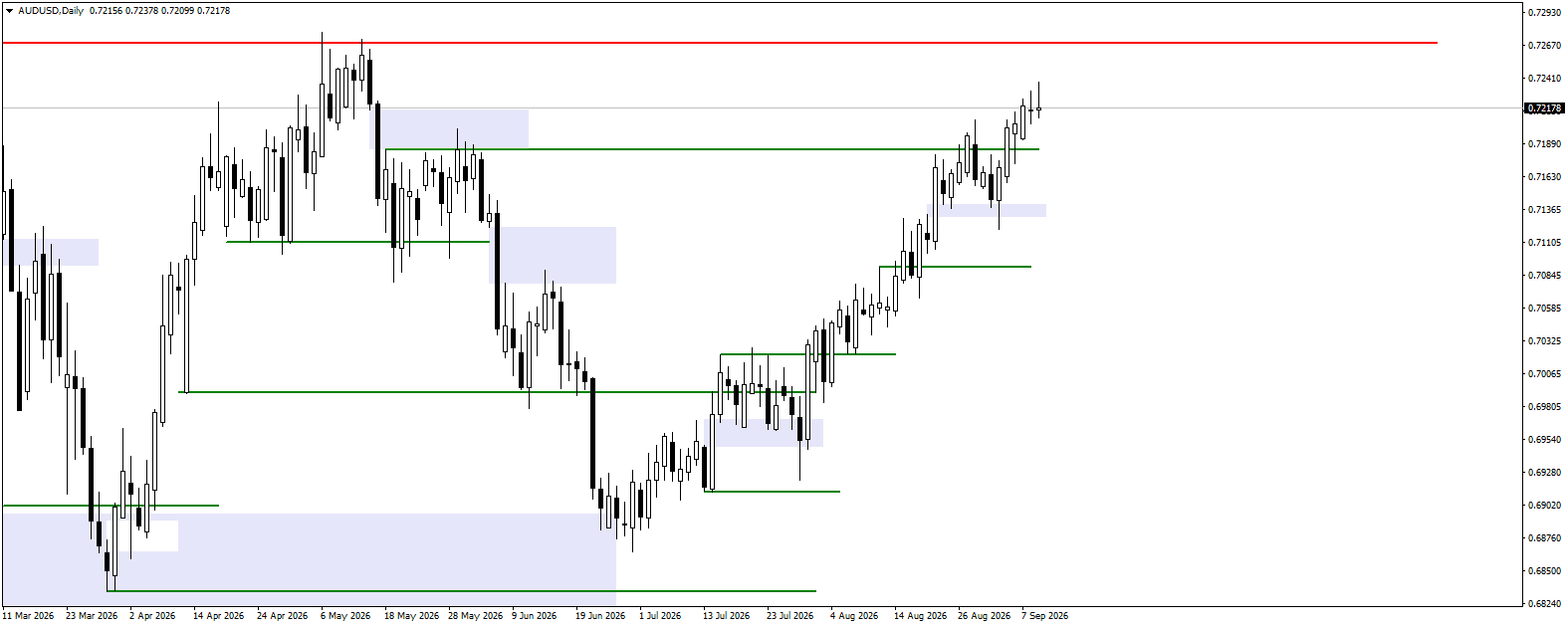 AUDUSD daily chart for 10.09.2026