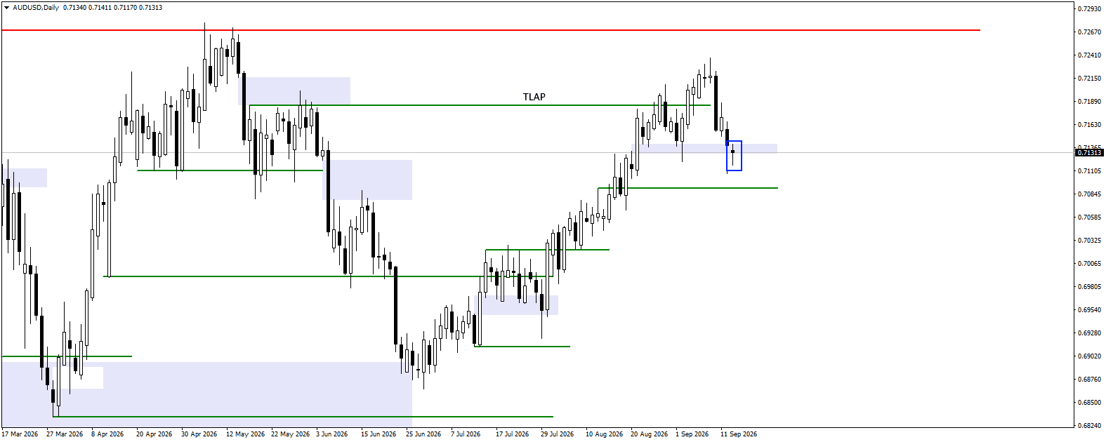 AUDUSD daily chart for 16.09.2026