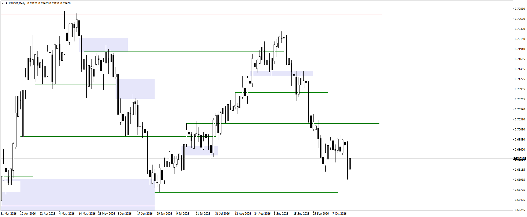 AUDUSD daily chart