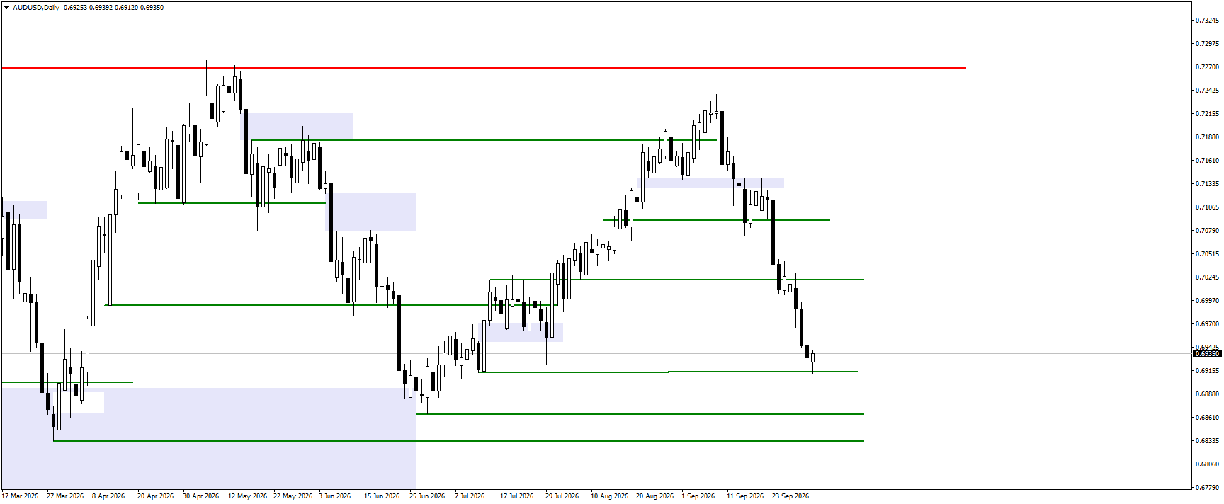 AUDUSD daily chart