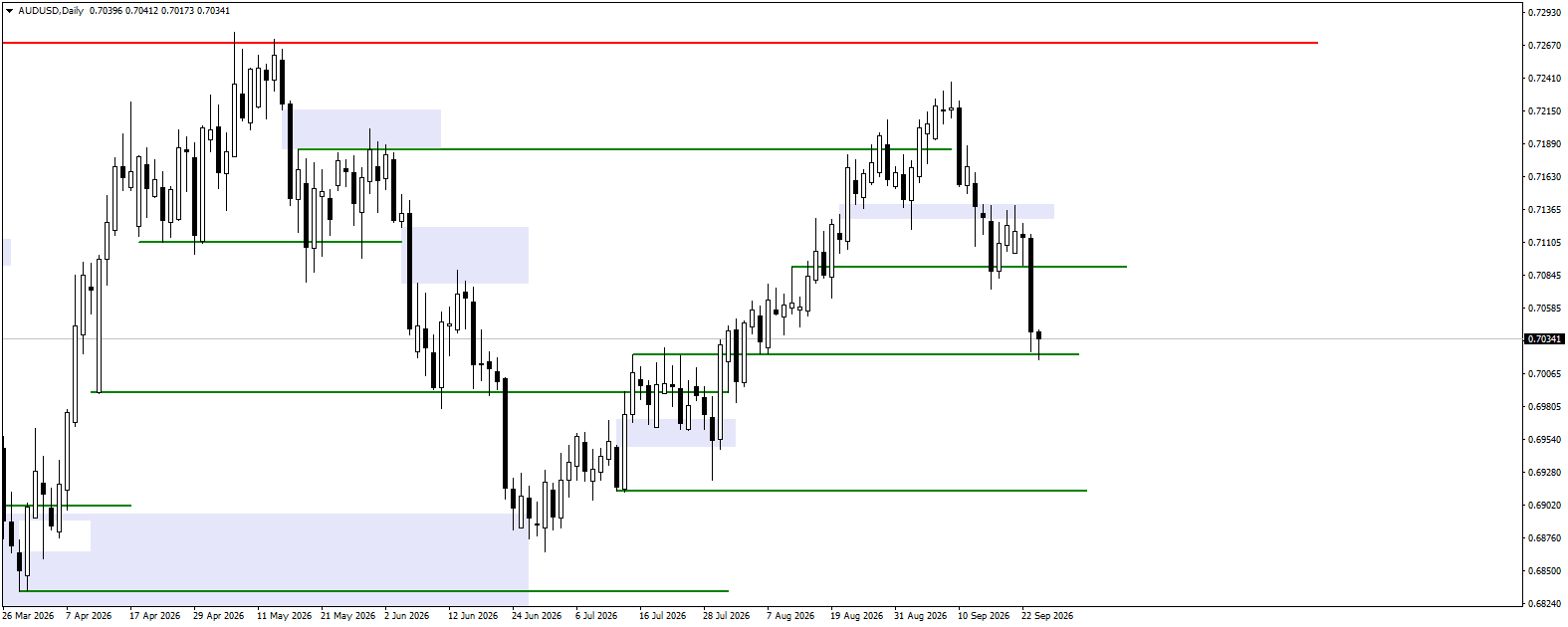 AUDUSD daily chart for 24.09.2026