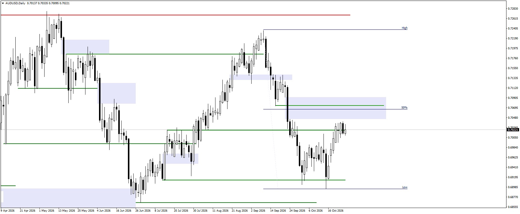 AUDUSD daily chart
