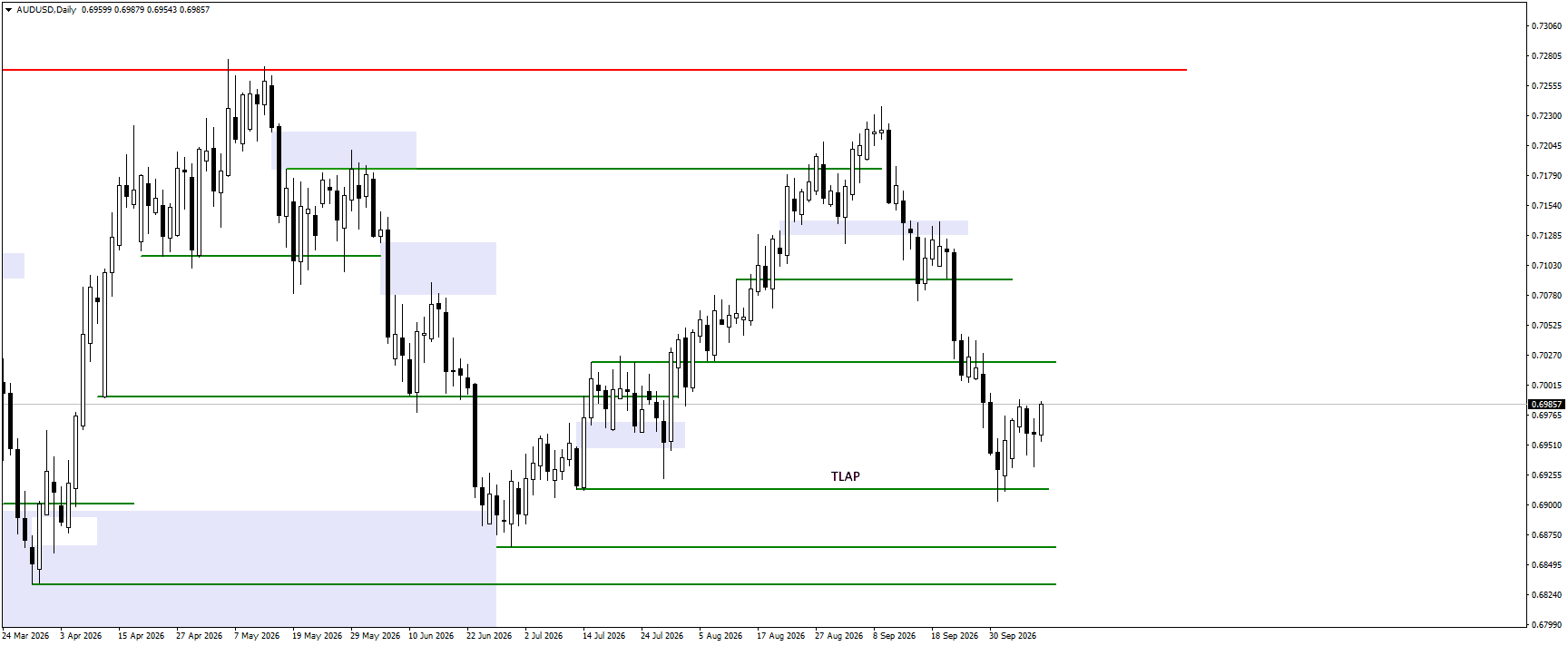 AUDUSD daily chart for 9.10.2026