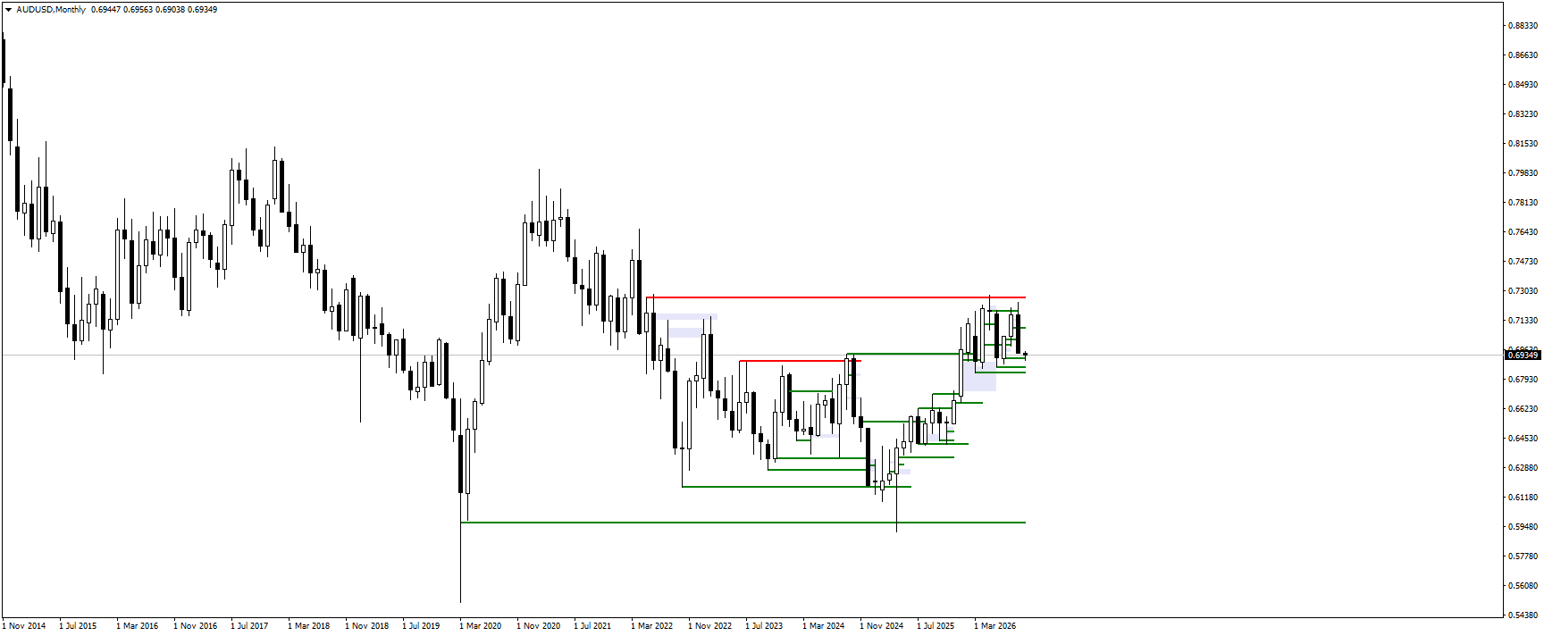 AUDUSD monthly chart