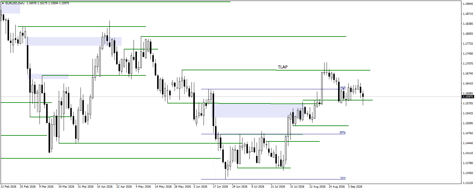 EURUSD daily chart