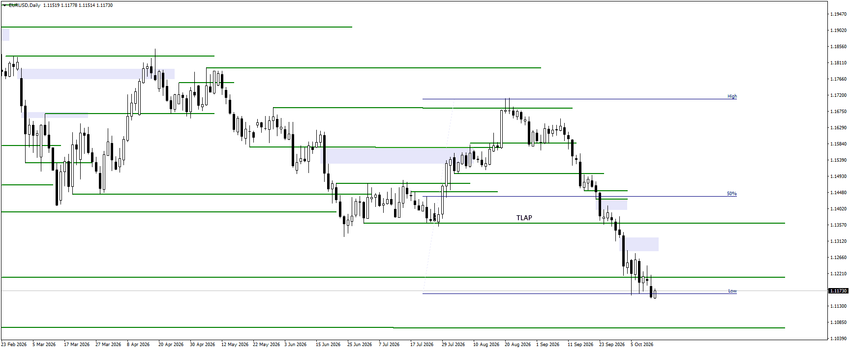 EURUSD daily chart