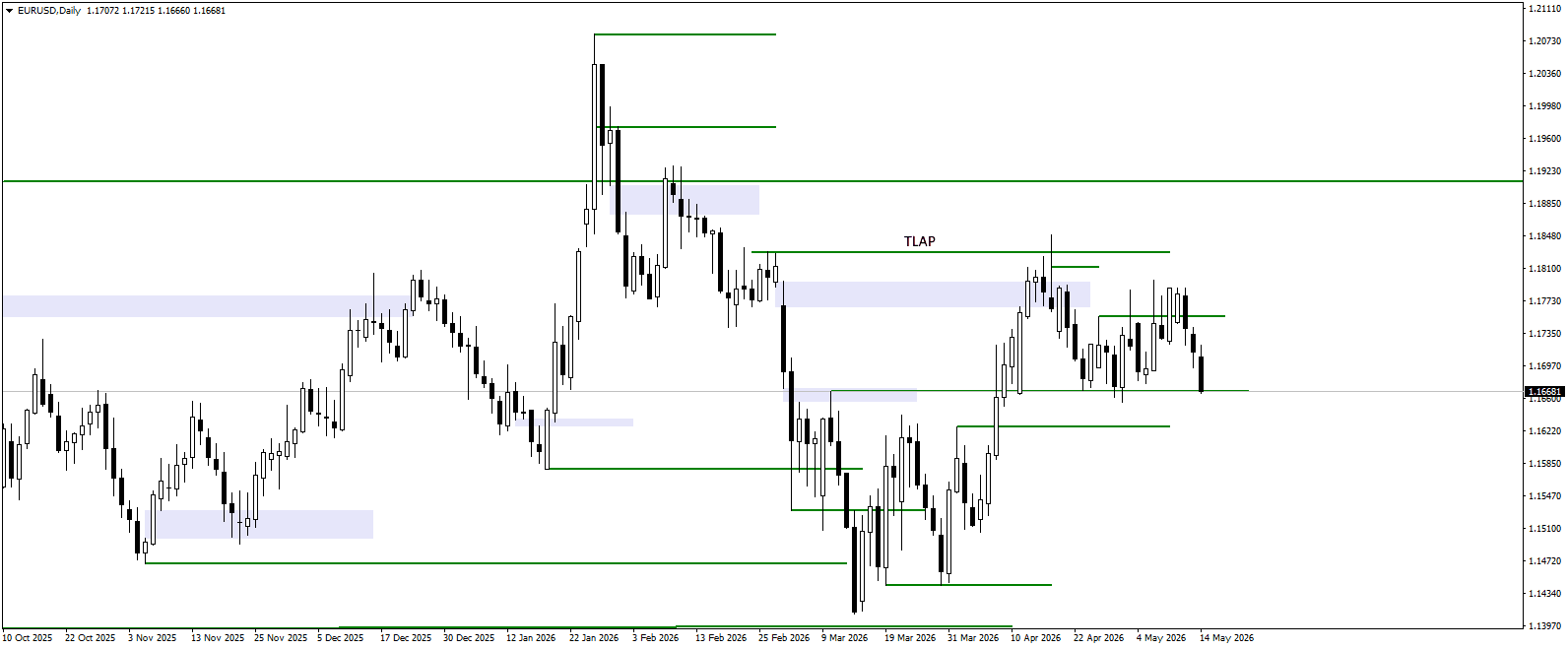 Forex Market Analysis for 15.05.2026