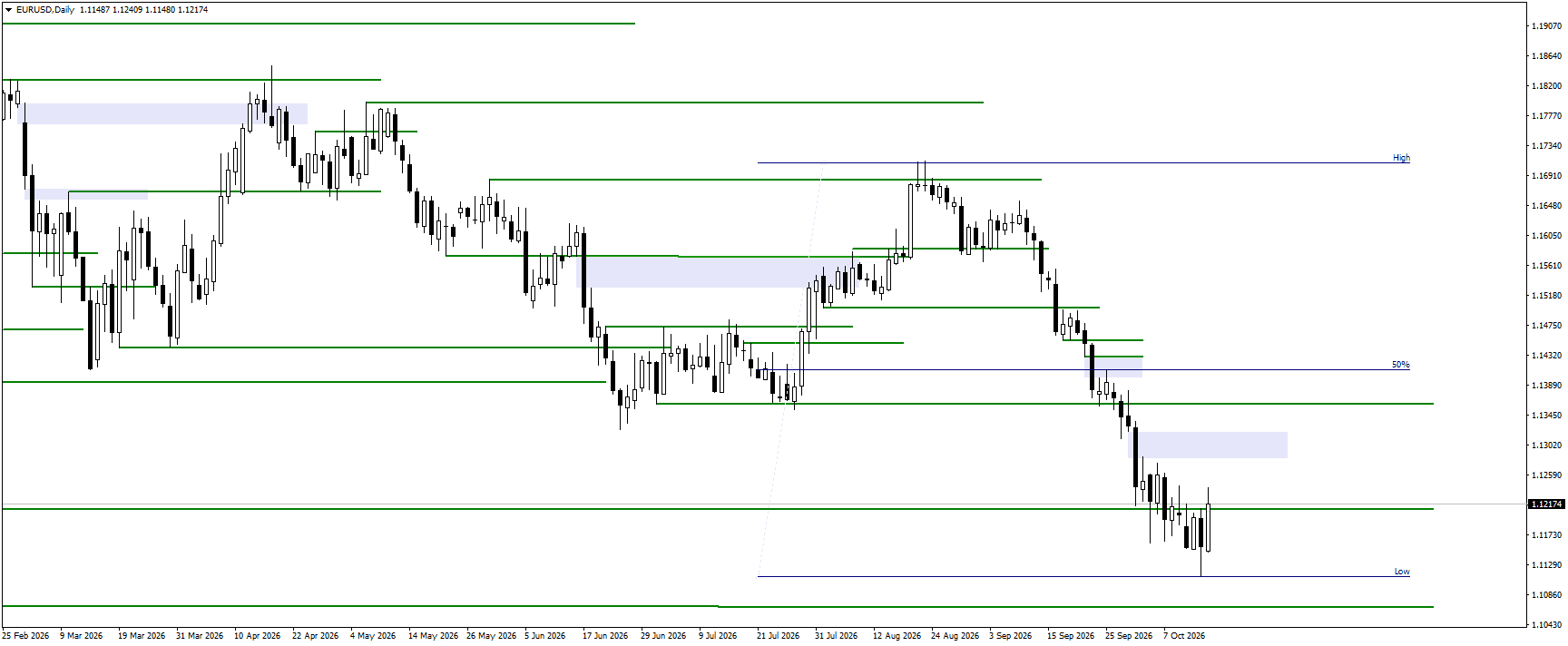 EURUSD daily chart