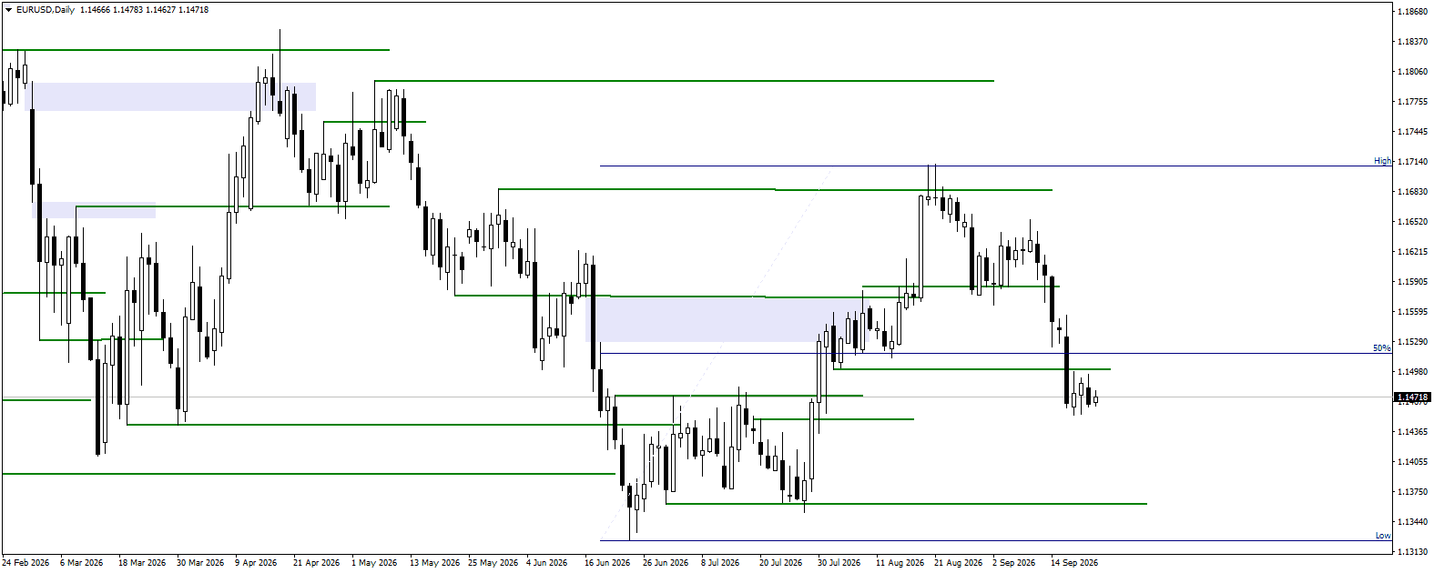 EURUSD daily chart for 22.09.2026