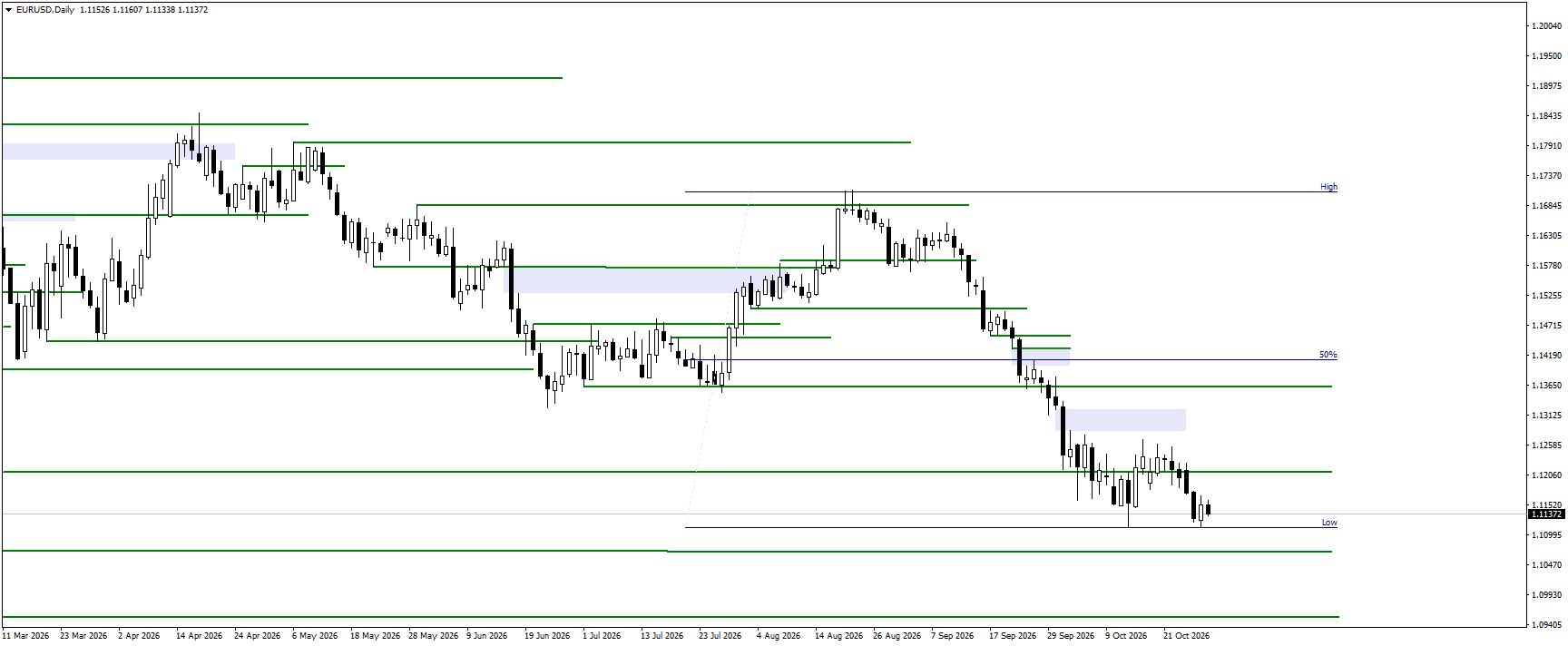 EURUSD daily chart