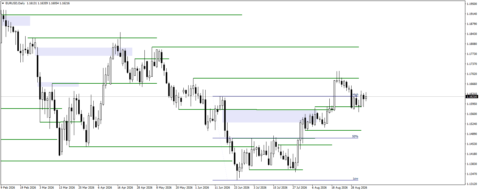EURUSD daily chart for 8.09.2026