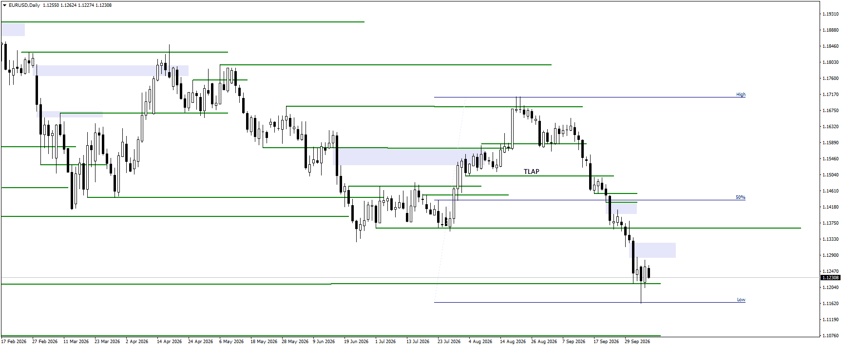 EURUSD daily chart for 7.10.2026