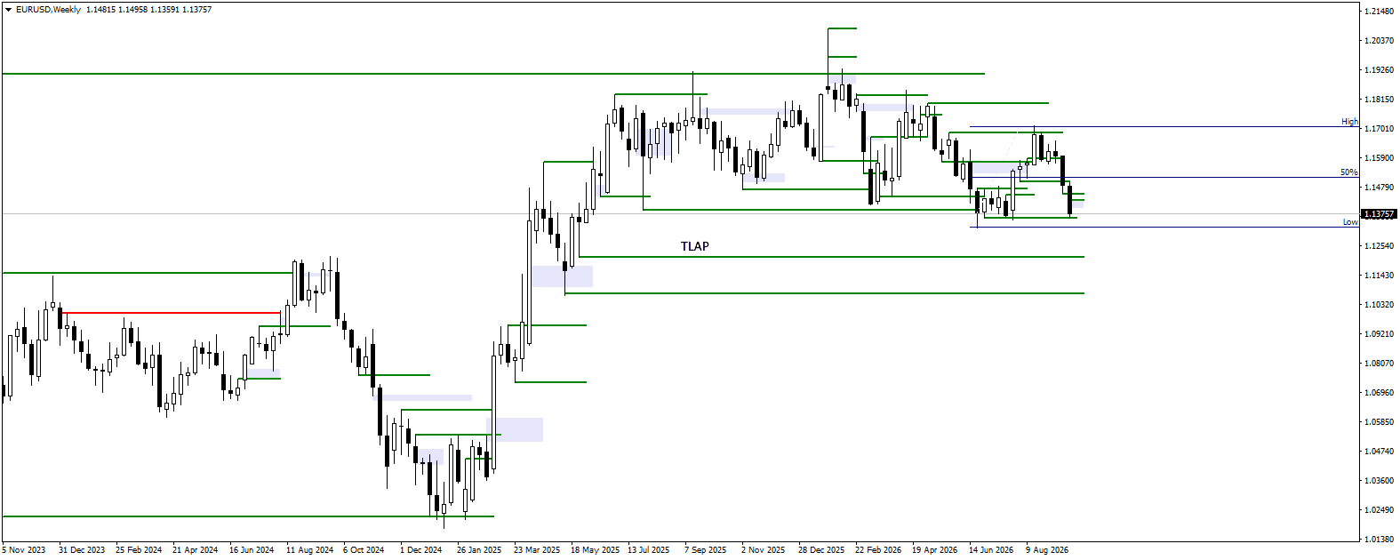 EURUSD weekly chart for 30.09.2026