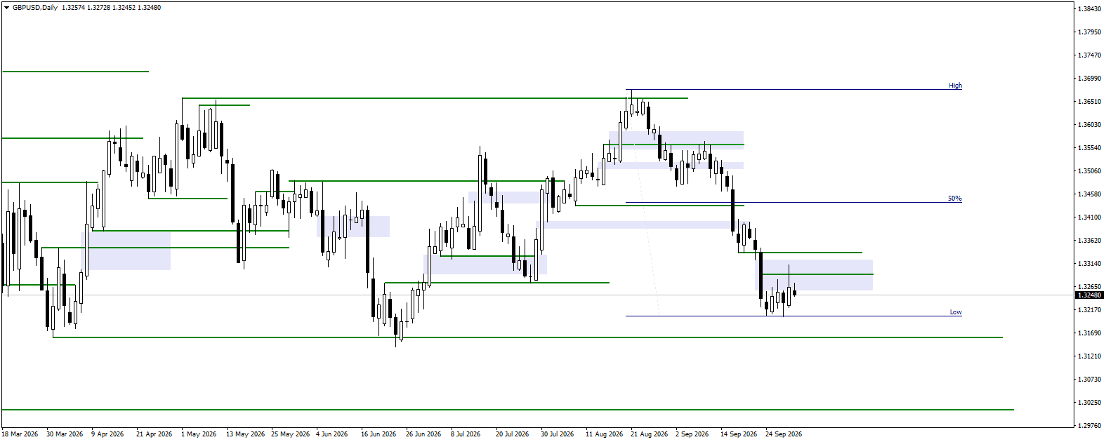 GBPUSD daily chart