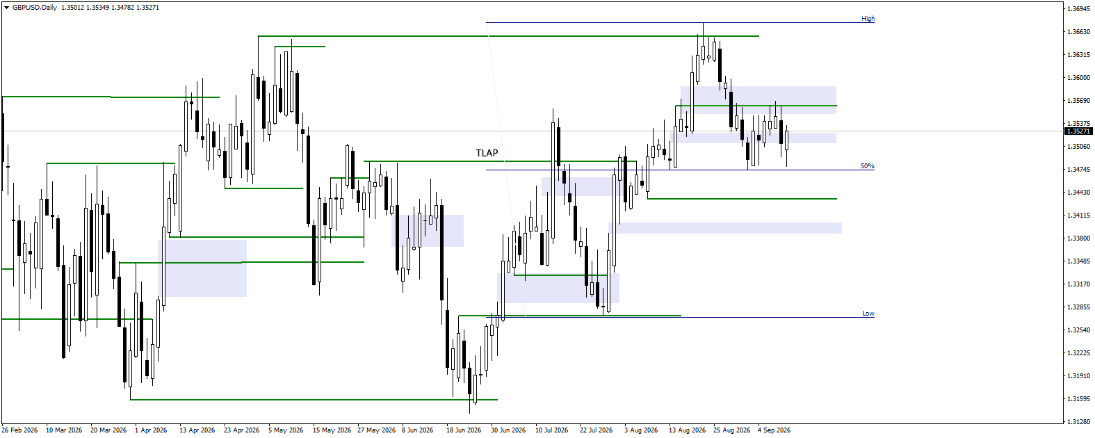 GBPUSD daily chart