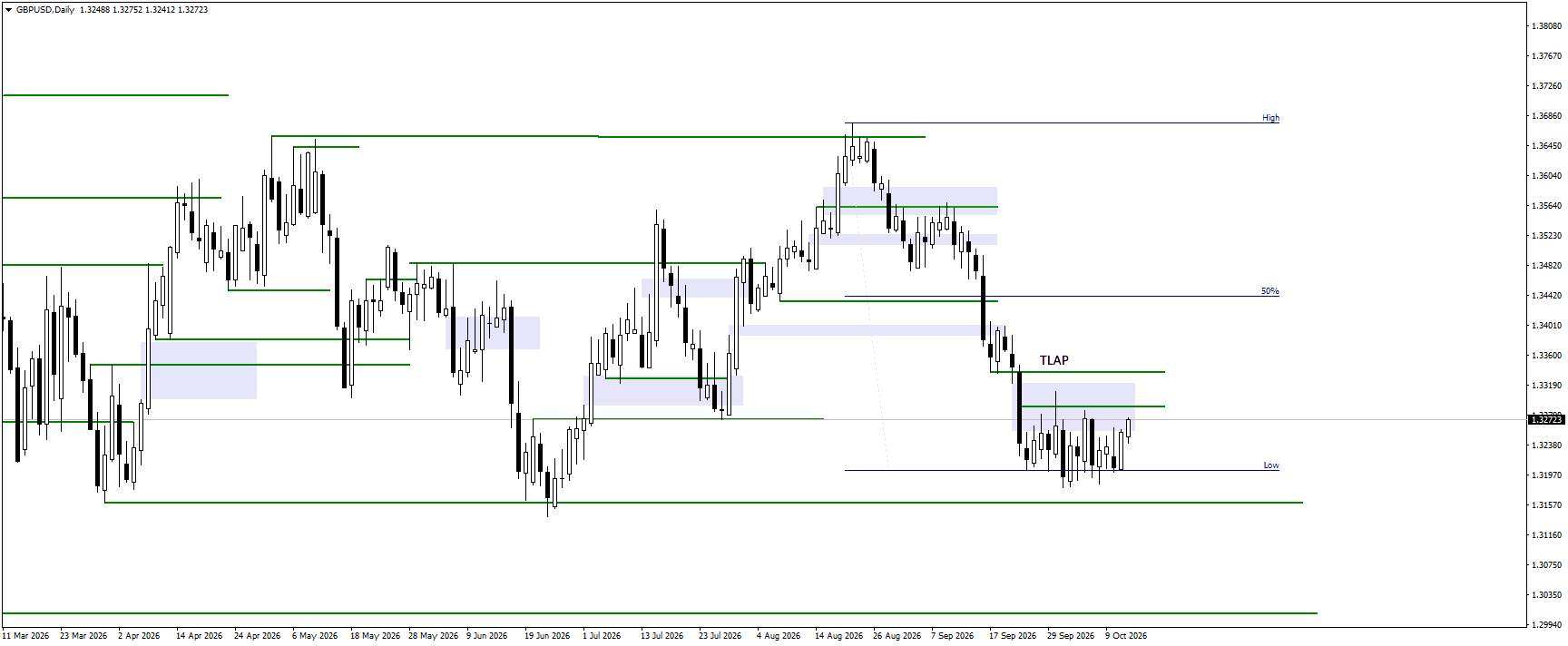GBPUSD market analysis