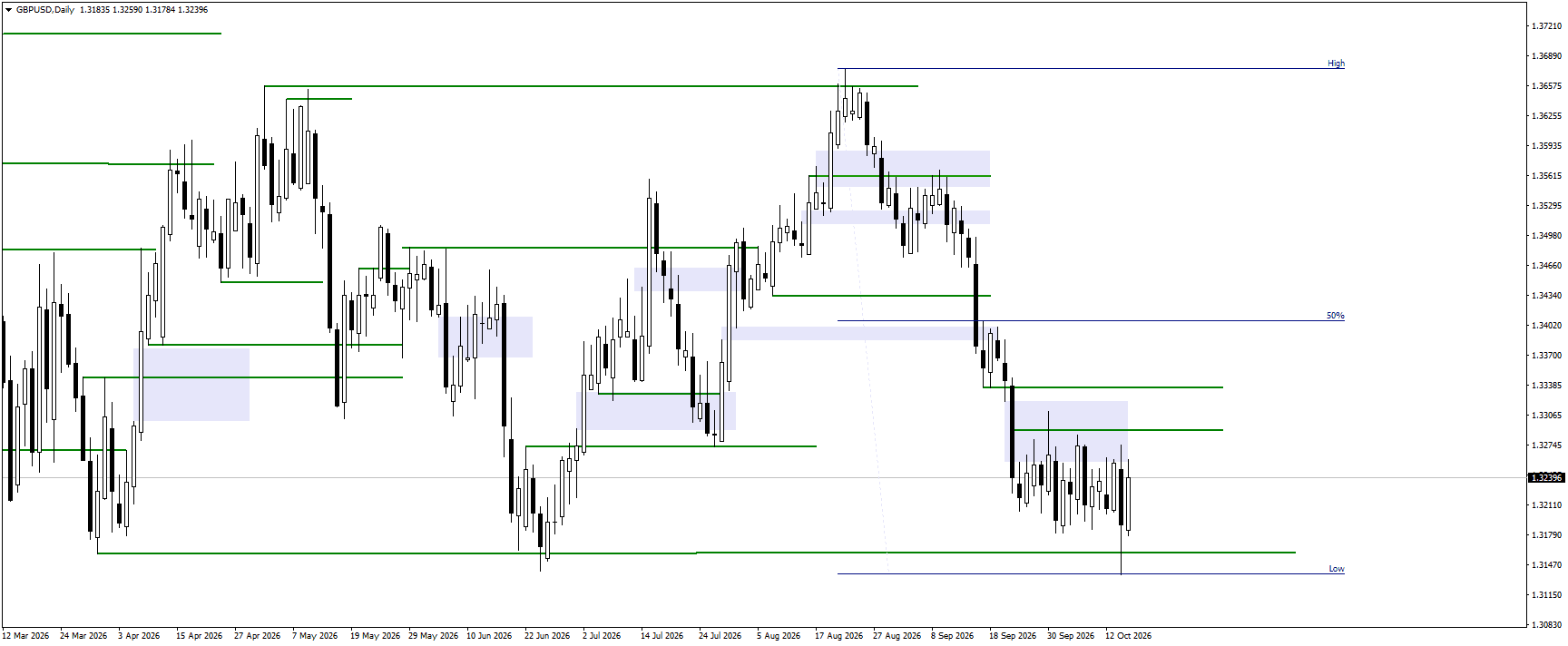 GBPUSD daily chart